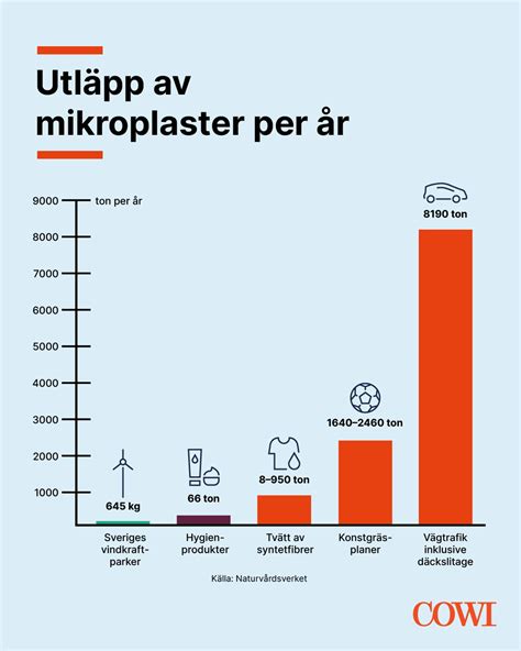 minska utsläpp av mikroplaster